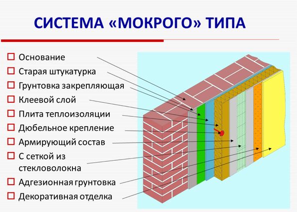 Технология обустройства «мокрого фасада» в доме (фото). Преимущества и недостатки мокрого фасада