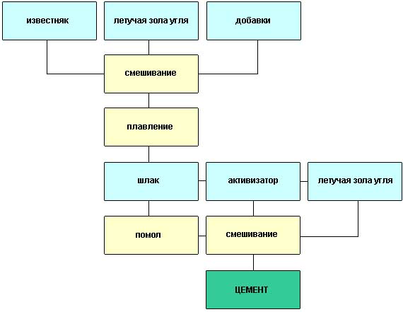 Технология производства цемента сухим и мокрым способами, схема процесса