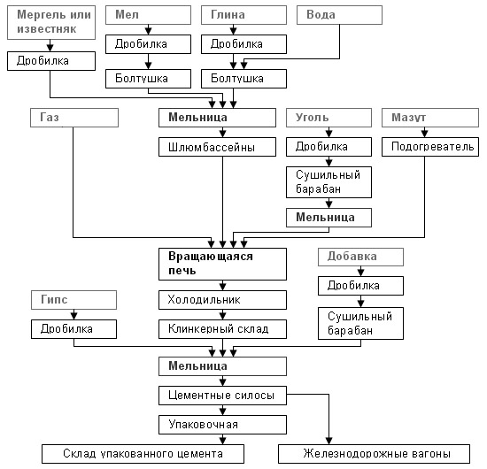 Технология производства цемента сухим и мокрым способами, схема процесса