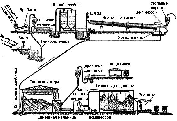 Технология производства цемента сухим и мокрым способами, схема процесса