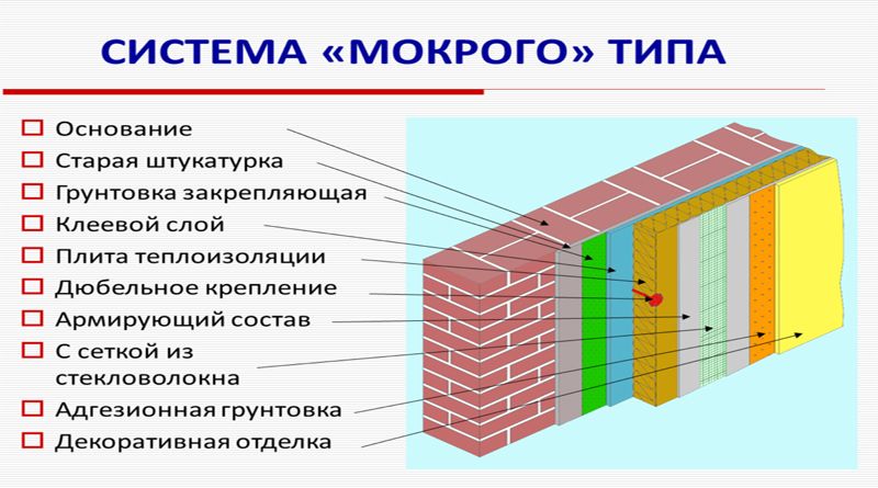 Технология утепления мокрый фасад: виды, плюсы, особенности монтажа