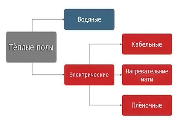 Теплый пол: помещения под теплый пол, способы монтажа кабельных конструкций, виды теплых полов, критерии выбора