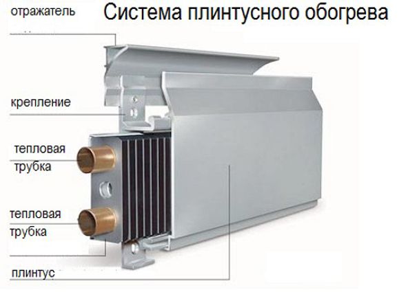Тёплый плинтус: виды, принцип работы, преимущества и недостатки, этапы монтажа