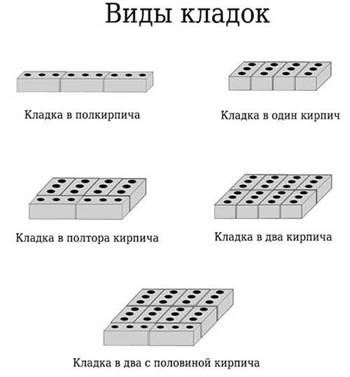 Толщина кирпичной кладки наружной и несущей стены и перегородки