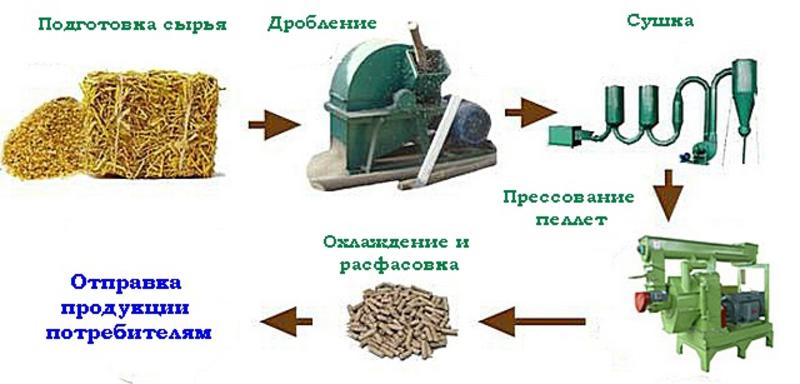 Топливные пеллеты своими руками: преимущества и недостатки, область применения, производство в домашних условиях