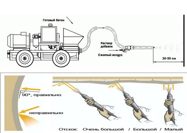 Торкрет бетон: виды технологий, область применения, торкретирование своими руками