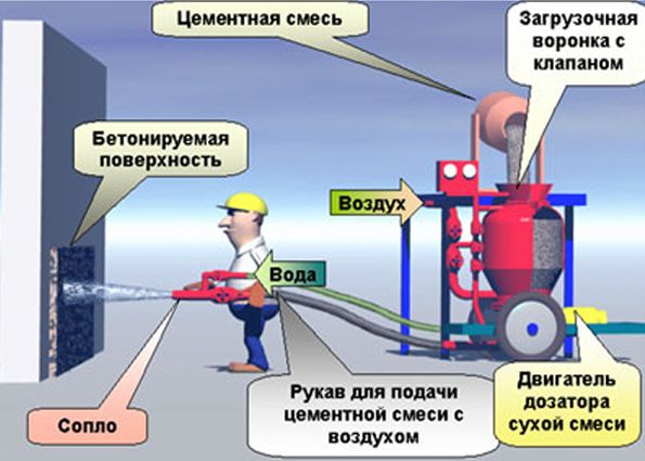 Торкрет бетон: виды технологий, область применения, торкретирование своими руками