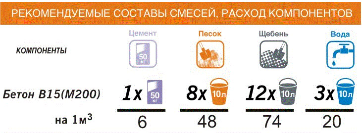 Товарный бетон: описание, технические характеристики и цена