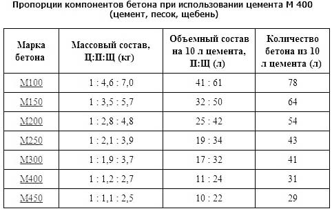 Товарный бетон: описание, технические характеристики и цена