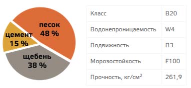 Товарный бетон: описание, технические характеристики и цена