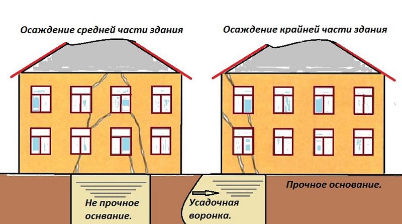 Трещины в стенах: причины, виды, особенности заделки