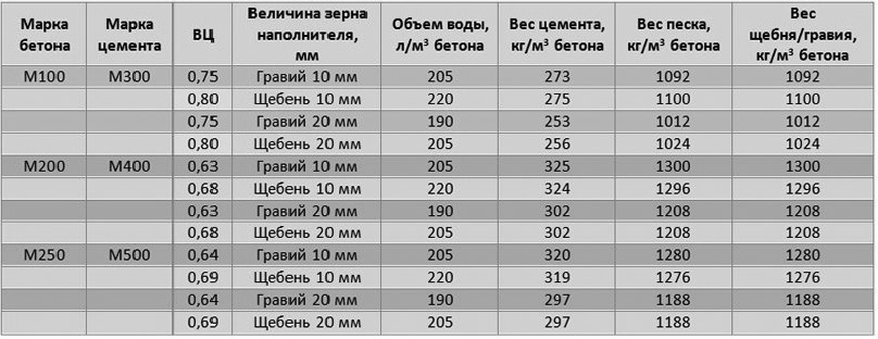 Удельный и объемный вес бетона разных марок: определение от чего зависит