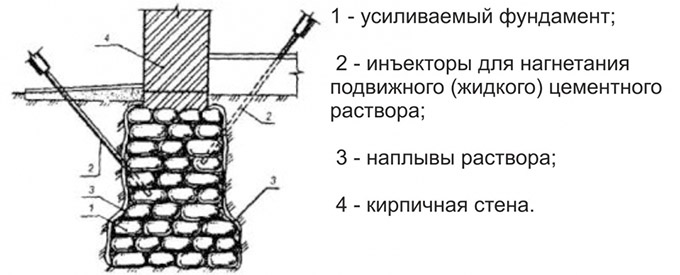 Усиление фундамента частного дома, технология по шагам, видео