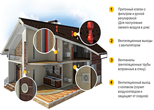 Устройство вентиляции в каркасном доме