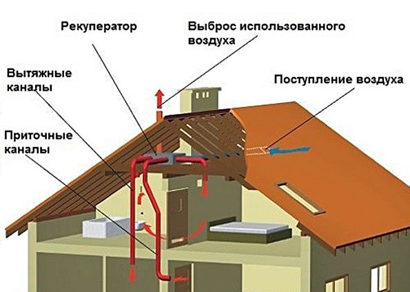 Устройство вентиляции в каркасном доме