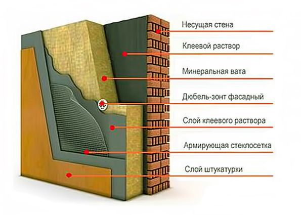 Утепление фасада: выбор материала, популярные утеплители, этапы монтажа теплоизоляции