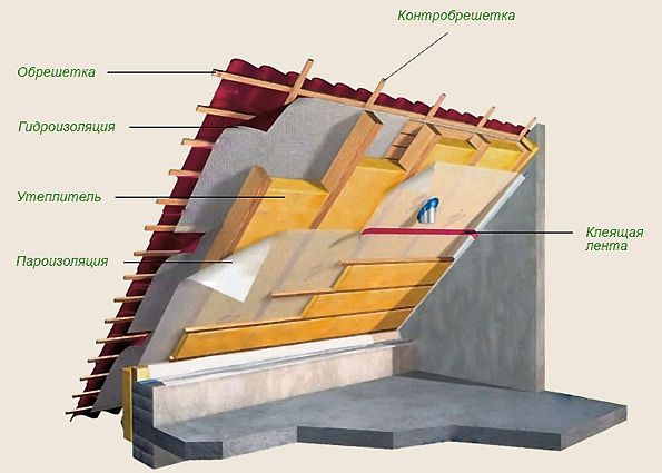 Утепление крыши изнутри: кровельный пирог, материалы, особенности монтажа, рекомендации