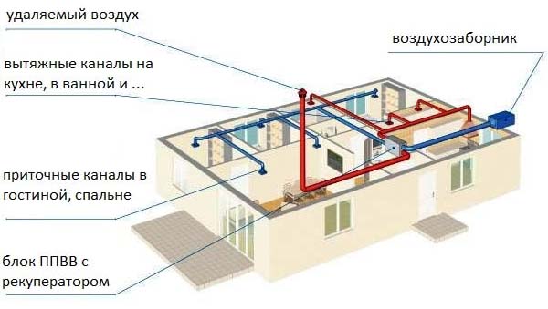 Вентиляция в домах из газобетона: схемы, видео уроки