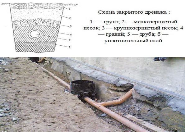 Виды дренажных систем закрытого типа: преимущества и особенности использования