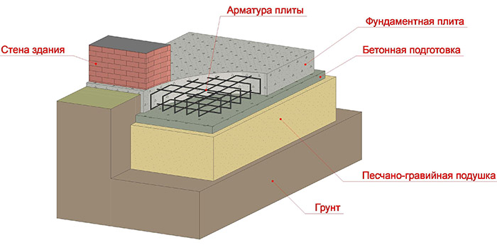 Виды фундаментов для частного дома, плюсы и минусы, схемы устройства, видео