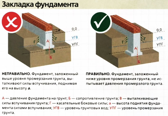 Виды фундаментов для частного дома, плюсы и минусы, схемы устройства, видео