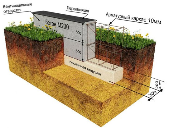 Виды фундаментов для частного дома, плюсы и минусы, схемы устройства, видео
