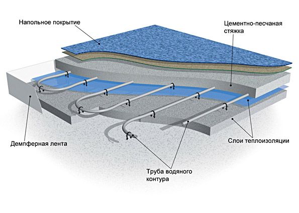 Водяной теплый пол своими руками: преимущества, недостатки, технология монтажа