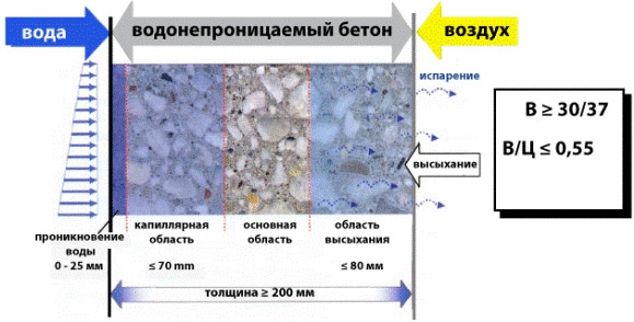 Водонепроницаемые безусадочные цементные смеси: характеристики, цены