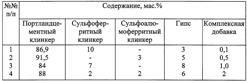 Водонепроницаемые безусадочные цементные смеси: характеристики, цены