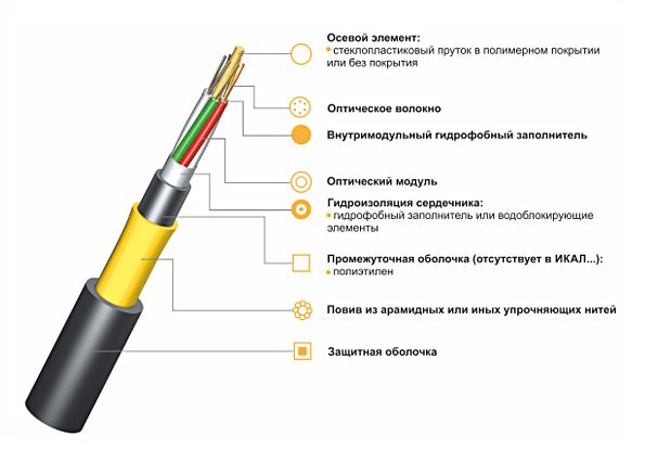 Волоконно-оптический кабель: характеристики, преимущества и недостатки