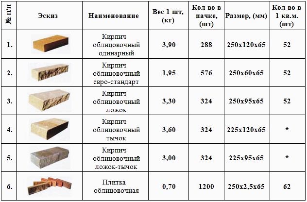 Желтый кирпич: технические характеристики и размеры, цена за штуку