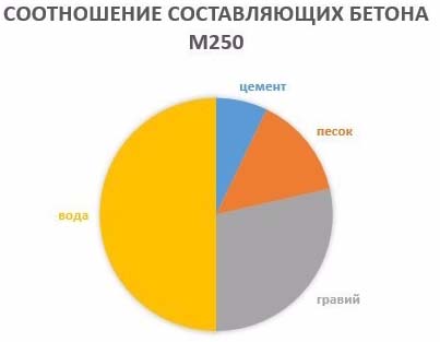 Бетон М250: технические характеристики, состав и пропорции, цена за куб