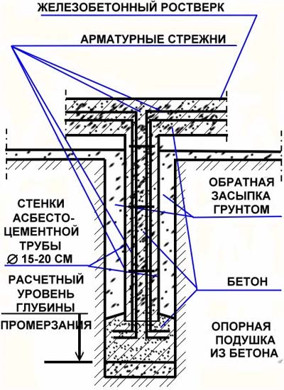 Буронабивной фундамент с ростверком: технология заложения, цена работ