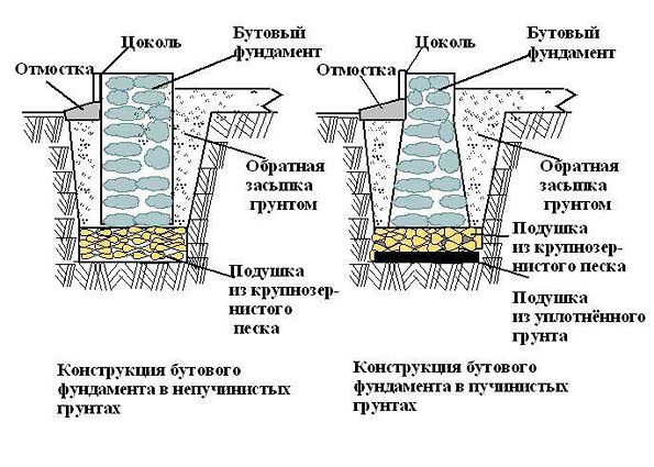Бутовый фундамент своими руками: плюсы и минусы, этапы монтажа