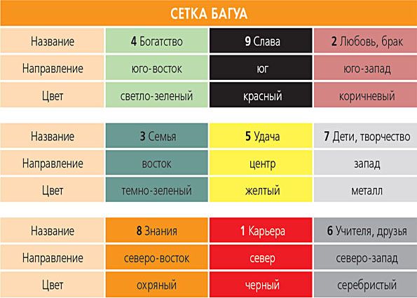 Цвета стен и комнат по фен-шуй. Влияние на человека