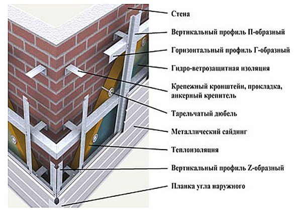 Делаем обрешетку из профиля под сайдинг своими руками