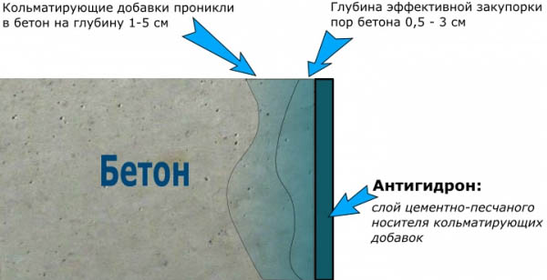 Добавки в бетон: какие бывают, влияние на характеристики, цены