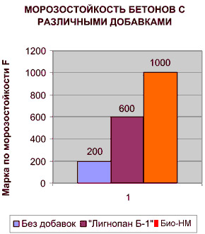 Добавки в бетон: какие бывают, влияние на характеристики, цены