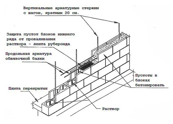 Дома из керамзитобетонных блоков: плюсы и минусы материала, технические характеристики, виды блоков, особенности строительства