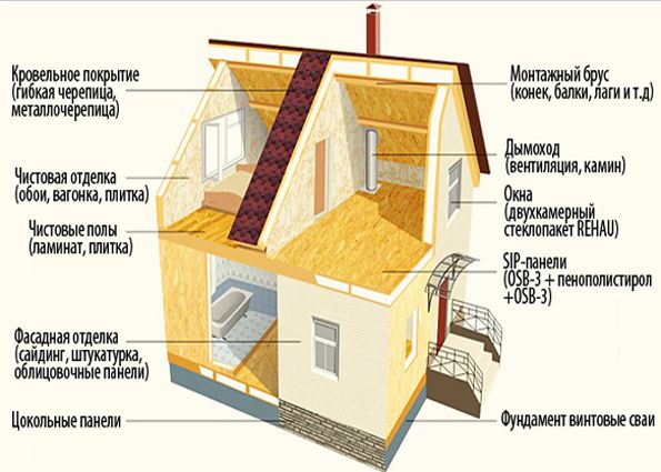 Дома из СИП панелей: преимущества, этапы монтажа