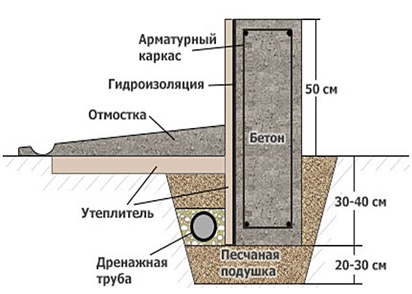 Фундамент мелкозаглубленный: плюсы и минусы, устройство