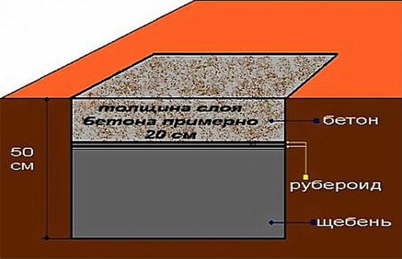 Фундамент под кирпичную и железную печь