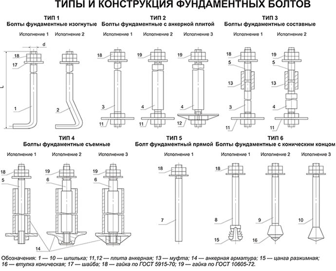 Фундаментные болты и шайбы: описание, технические характеристики, цены