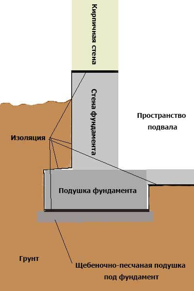 Фундаментные подушки: разновидности, характеристики, размеры и цена за штуку