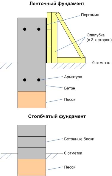 Фундаментный блок 200х200х400 мм: технические характеристики, цена за шт