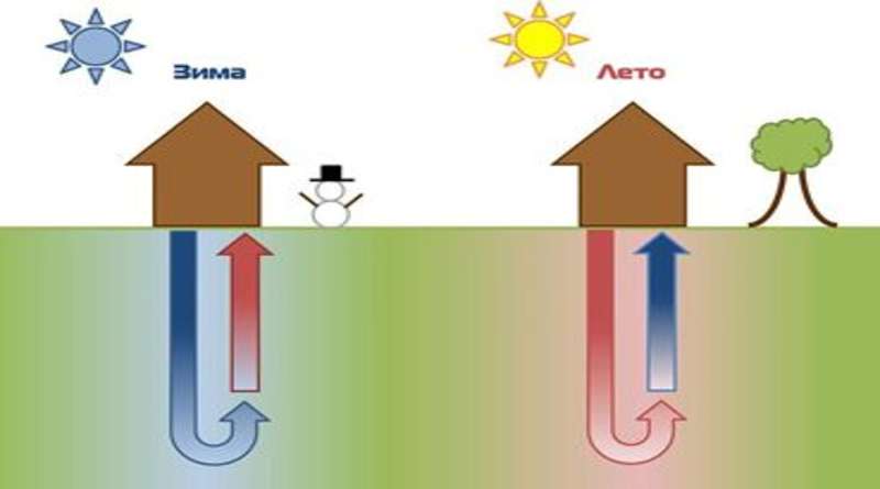 Геотермальное отопление дома