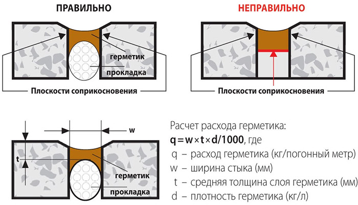 Герметик для бетона для внутренних и наружных работ: какой выбрать, цены