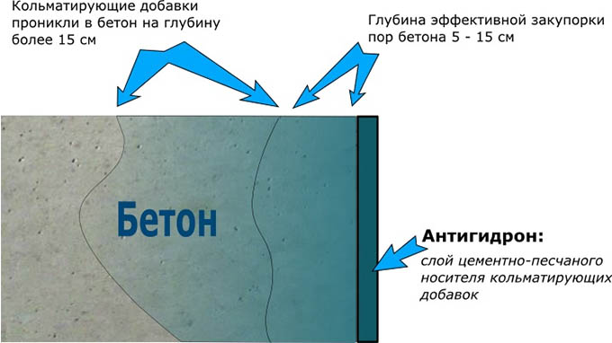 Гидрофобизатор для бетона: виды, расход и цены