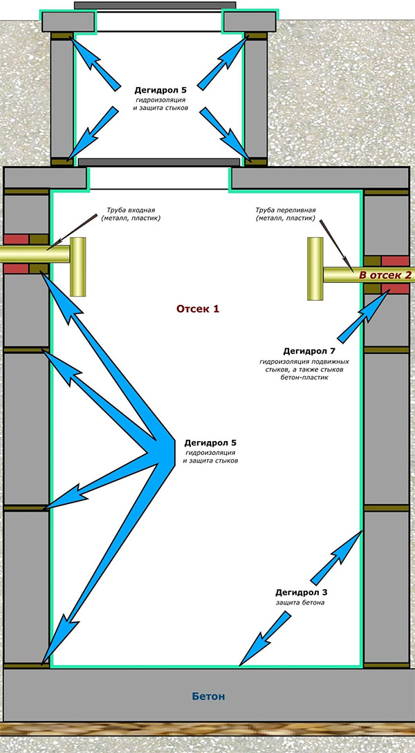 Гидроизоляция бетонного септика своими руками изнутри и снаружи, свойства