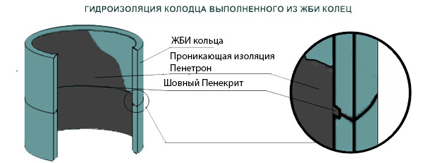 Гидроизоляция бетонного септика своими руками изнутри и снаружи, свойства